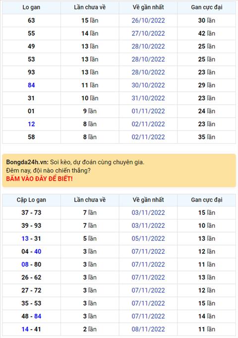 Binh luan KQXSMB 11112022 hom nay co 13 xuat hien toi 3 lan hinh anh
