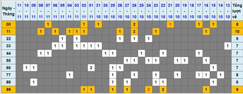 Lo kep XSMB 12112022 - Phan tich lo kep Mien Bac 12-11 Thu 7 hinh anh