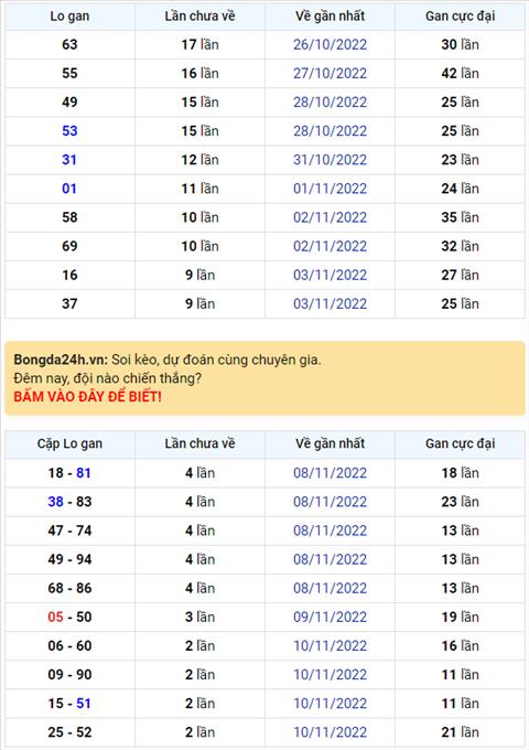 Binh luan KQXSMB 13112022 hom nay co 05 xuat hien toi 3 lan hinh anh