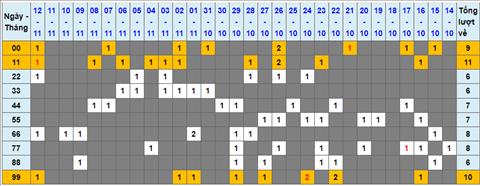 Lo kep XSMB 13112022 - Phan tich lo kep Mien Bac 13-11 Chu nhat hinh anh