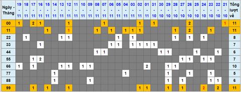 Lo kep XSMB 20112022 - Phan tich lo kep Mien Bac 20-11 Chu nhat hinh anh