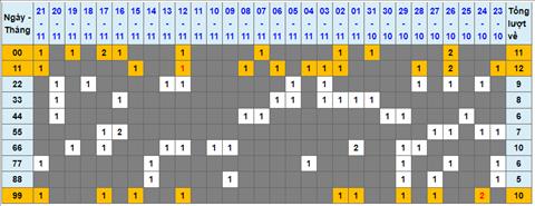 Lo kep XSMB 22112022 - Phan tich lo kep Mien Bac 22-11 Thu 3 hinh anh