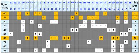 Lo kep XSMB 24112022 - Phan tich lo kep Mien Bac 24-11 Thu 5 hinh anh