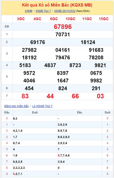 Binh luan KQXSMB 26112022 hom nay co 83 xuat hien toi 3 lan hinh anh 2