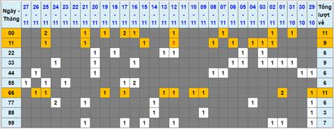 Lo kep XSMB 28112022 - Phan tich lo kep Mien Bac 28-11 Thu 2 hinh anh