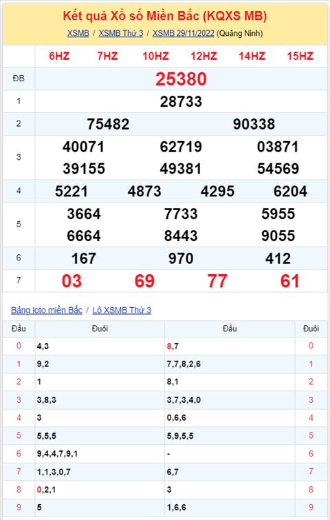 Binh luan KQXSMB 29112022 kep 55 xuat hien toi 3 lan hinh anh 2