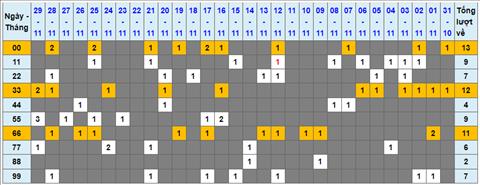 Lo kep XSMB 30112022 - Phan tich lo kep Mien Bac 30-11 Thu 4 hinh anh