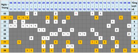 Lo kep XSMB 07112022 - Phan tich lo kep Mien Bac 07-11 Thu 2 hinh anh