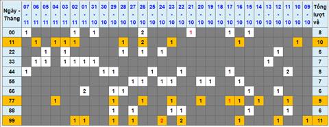 Lo kep XSMB 08112022 - Phan tich lo kep Mien Bac 08-11 Thu 3 hinh anh