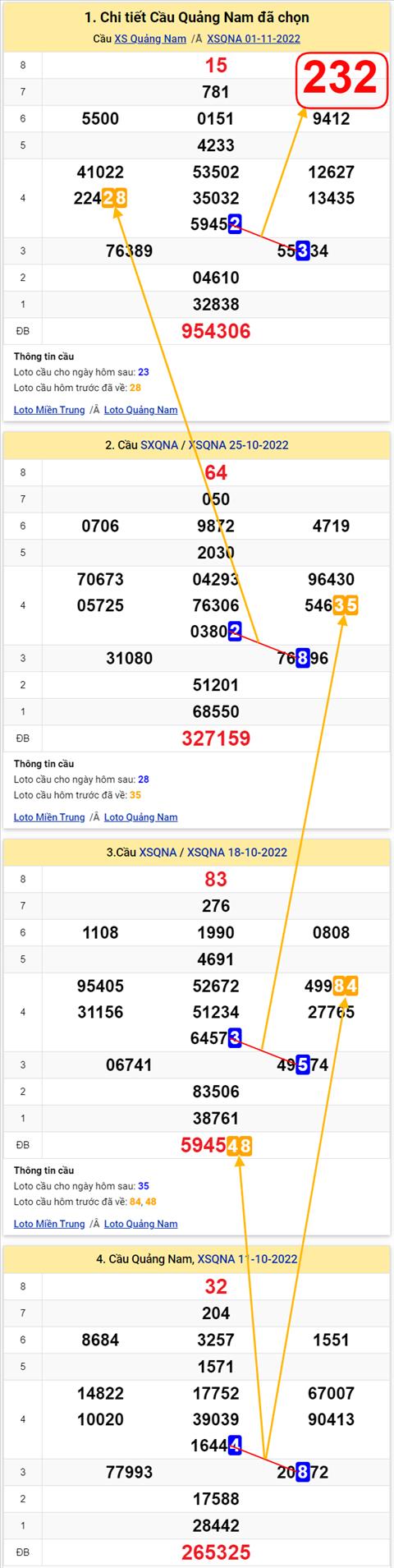 Thong ke XSMT 08112022 - Phan tich Xo so Mien Trung 08-11 Thu 3 hinh anh 2