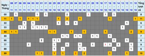 Lo kep XSMB 09112022 - Phan tich lo kep Mien Bac 09-11 Thu 4 hinh anh