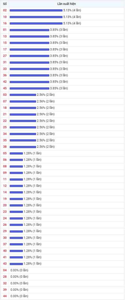 Thống kê Vietlott 09112022 - Phân tích Xổ số Mega 645 09-11 Thứ 4 hình ảnh Thong ke Vietlott 09112022 - Phan tich Xo so Mega 645 09-11 Thu 4 hinh anh