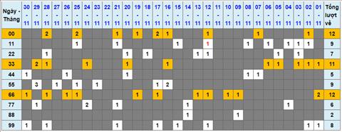 Lo kep XSMB 01122022 - Phan tich lo kep Mien Bac 01-12 Thu 5 hinh anh