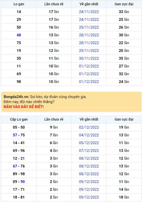 Binh luan KQXSMB 12122022 kep 88 xuat hien toi 3 lan hinh anh
