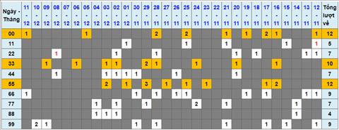 Lo kep XSMB 12122022 - Phan tich lo kep Mien Bac 12-12 Thu 2 hinh anh