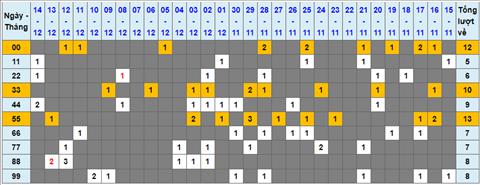 Lo kep XSMB 15122022 - Phan tich lo kep Mien Bac 15-12 Thu 5 hinh anh