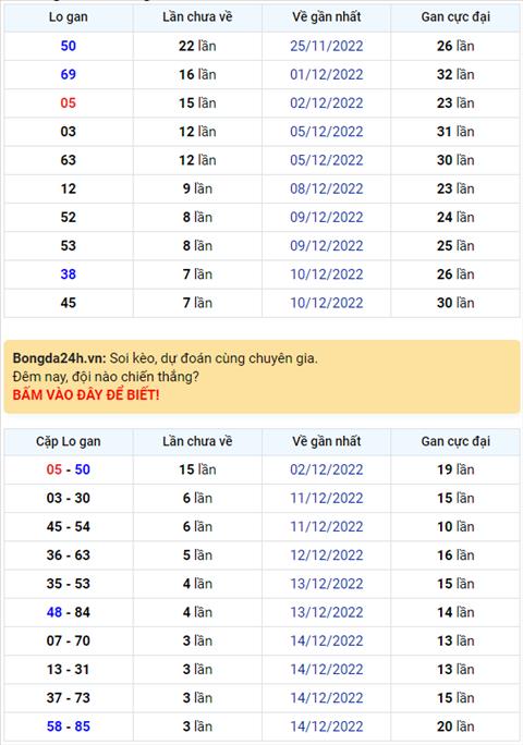 Binh luan KQXSMB 18122022 hom nay co 50 xuat hien toi 3 lan hinh anh