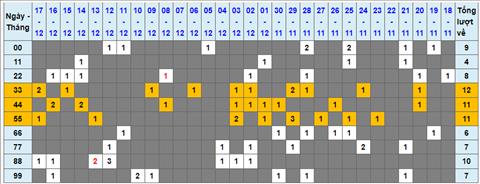 Lo kep XSMB 18122022 - Phan tich lo kep Mien Bac 18-12 Chu nhat hinh anh