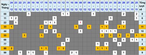 Lo kep XSMB 25122022 - Phan tich lo kep Mien Bac 25-12 Chu nhat hinh anh