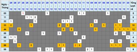 Lo kep XSMB 30122022 - Phan tich lo kep XSMB thu 6 hom nay hinh anh