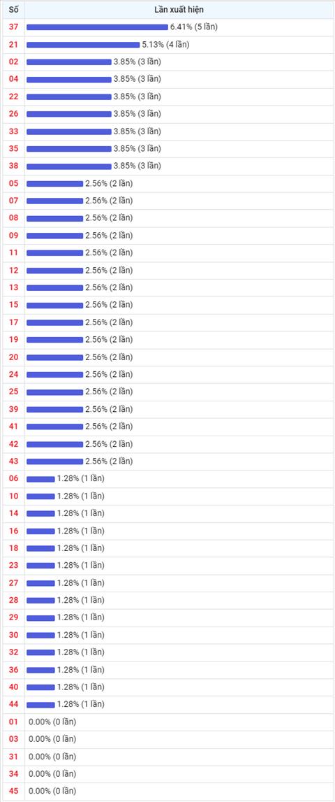 Thống kê Vietlott 30122022 - Phân tích Xổ số Mega 645 Thứ 6 hình ảnh 2 Thong ke Vietlott 30122022 - Phan tich Xo so Mega 645 Thu 6 hinh anh 2