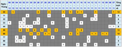 Lo kep XSMB 07122022 - Phan tich lo kep Mien Bac 07-12 Thu 4 hinh anh