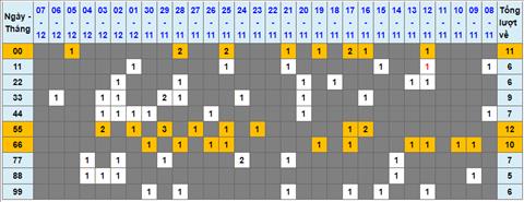 Lo kep XSMB 08122022 - Phan tich lo kep Mien Bac 08-12 Thu 5 hinh anh