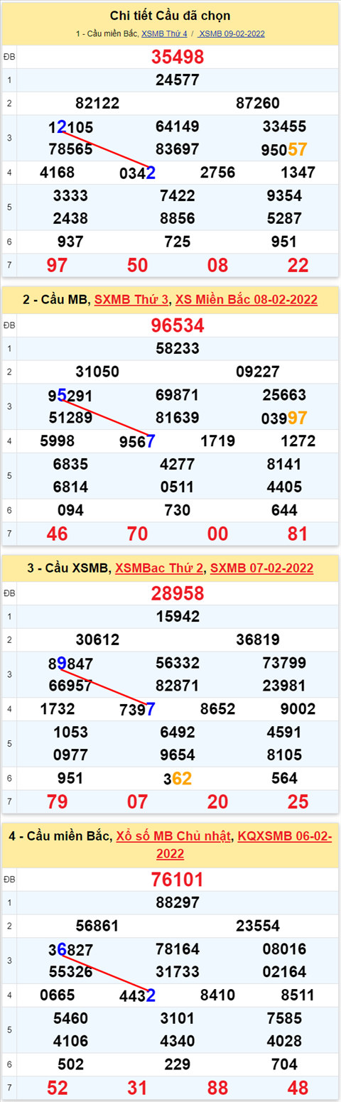 Lô kép XSMB 10022022 - Phân tích lô kép Miền Bắc ngày 1002 Thứ 5 hình ảnh 3 Lo kep XSMB 10022022 - Phan tich lo kep Mien Bac ngay 1002 Thu 5 hinh anh 3