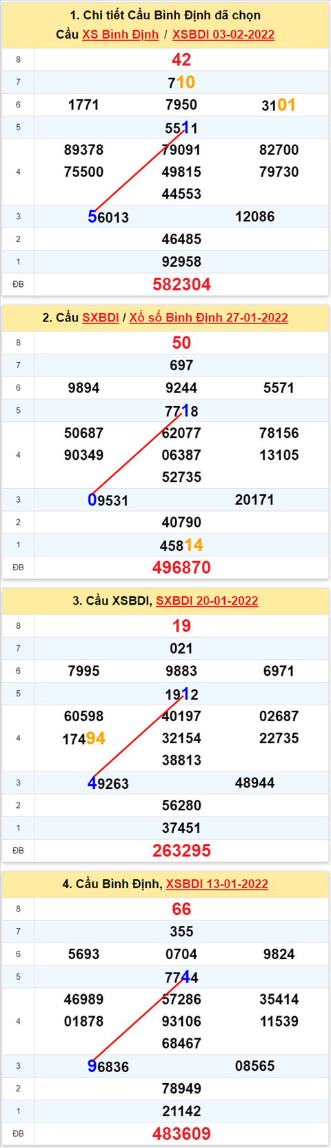 Thong ke XSMT 10022022 - Phan tich Xo so Mien Trung 10-02 Thu 5 hinh anh