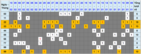 Lo kep XSMB 11022022 - Phan tich lo kep Mien Bac ngay 1102 Thu 6 hinh anh