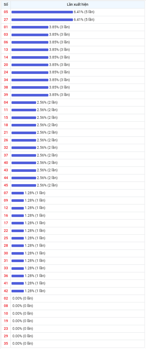 Thống kê Vietlott 1122022 - Phân tích Xổ số Mega 645 Thứ 6 hình ảnh 2 Thong ke Vietlott 1122022 - Phan tich Xo so Mega 645 Thu 6 hinh anh 2