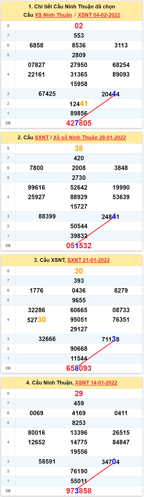 Thong ke XSMT 11022022 - Phan tich Xo so Mien Trung 11-02 Thu 6 hinh anh 2