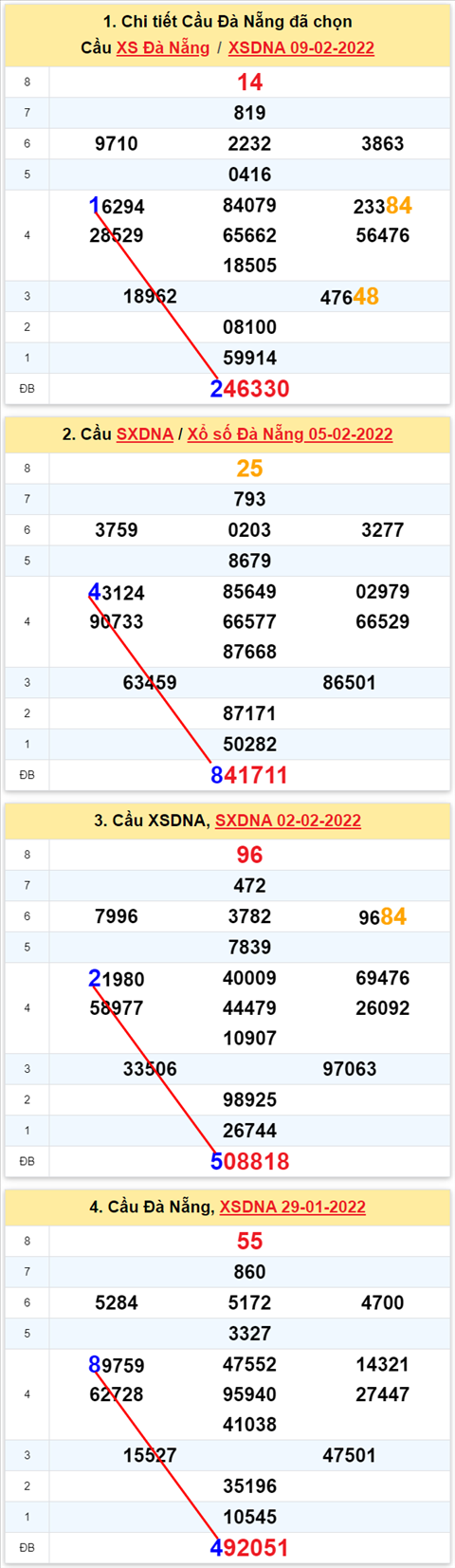 Thong ke XSMT 12022022 - Phan tich Xo so Mien Trung 12-02 Thu 7 hinh anh 2