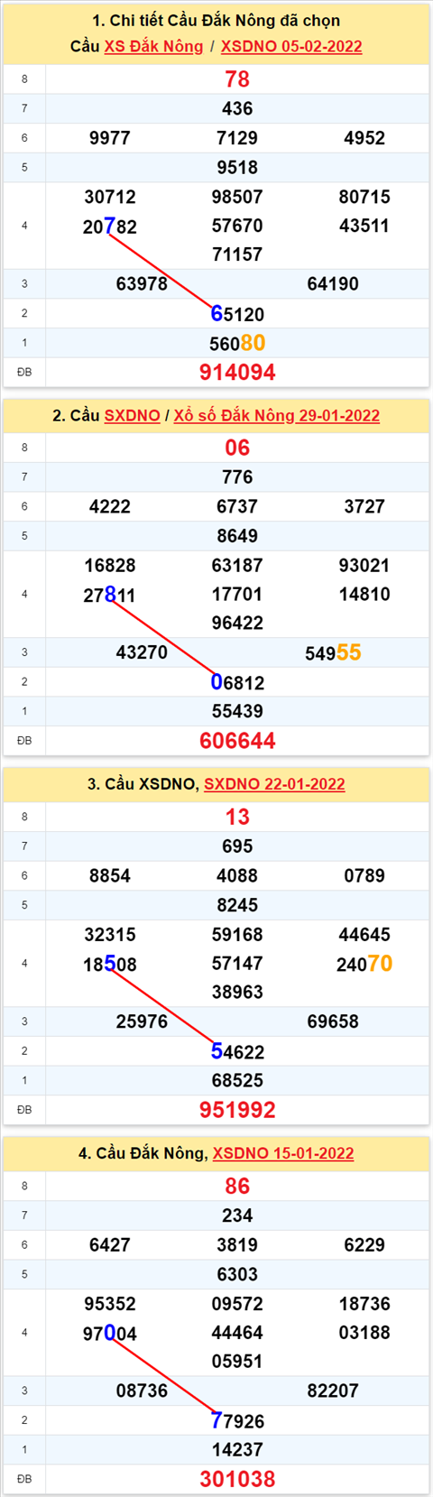 Thong ke XSMT 12022022 - Phan tich Xo so Mien Trung 12-02 Thu 7 hinh anh 3