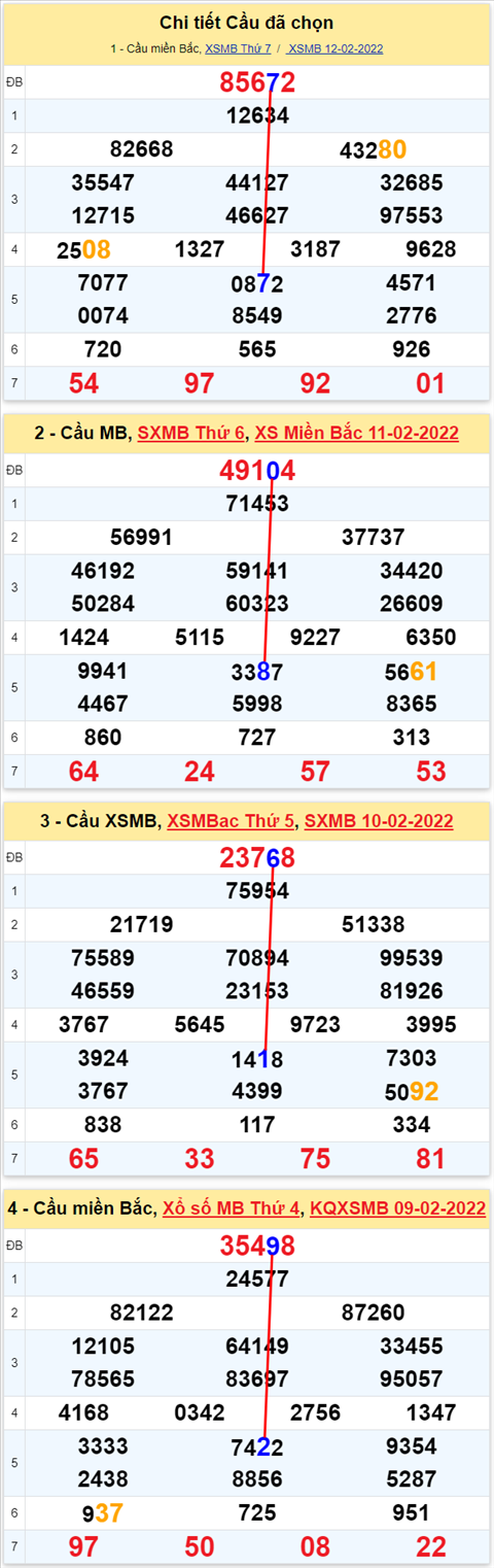 Lo kep XSMB 13022022 - Phan tich lo kep Mien Bac ngay 1302 Chu nhat hinh anh 3