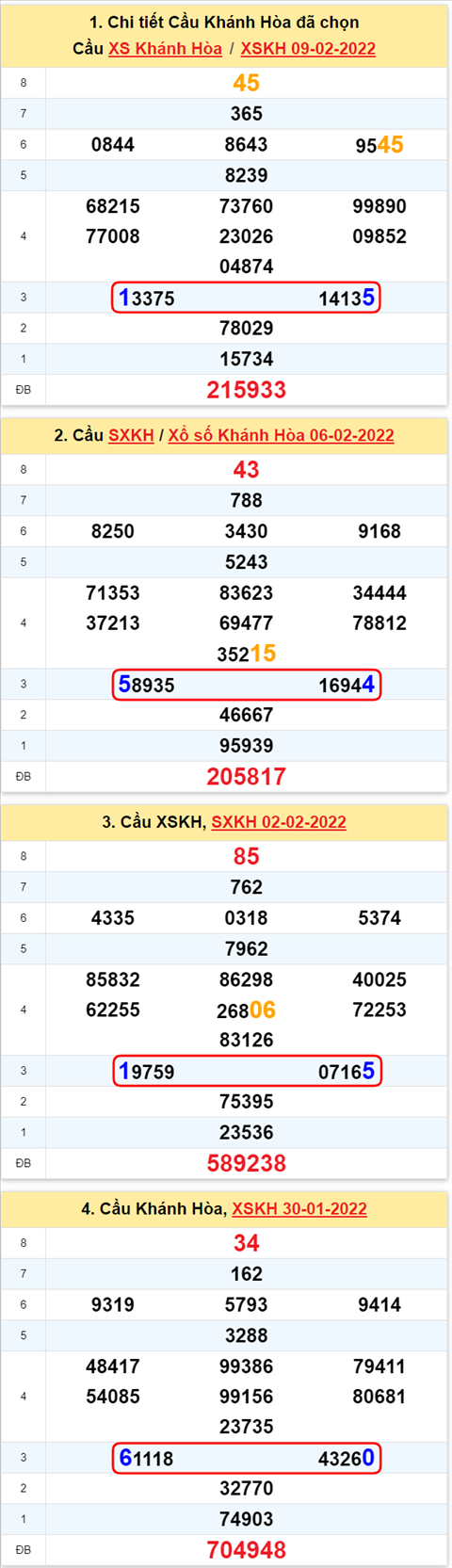 Thong ke XSMT 13022022 - Phan tich Xo so Mien Trung 13-02 Chu nhat hinh anh