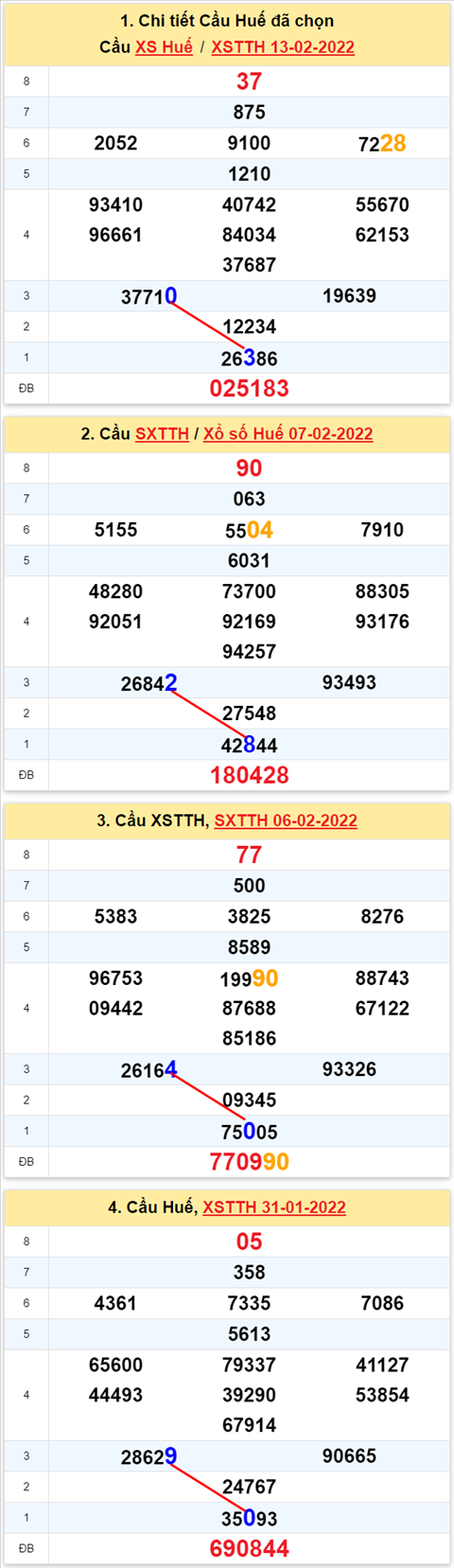 Thong ke XSMT 14022022 - Phan tich Xo so Mien Trung 14-02 Thu 2 hinh anh 2