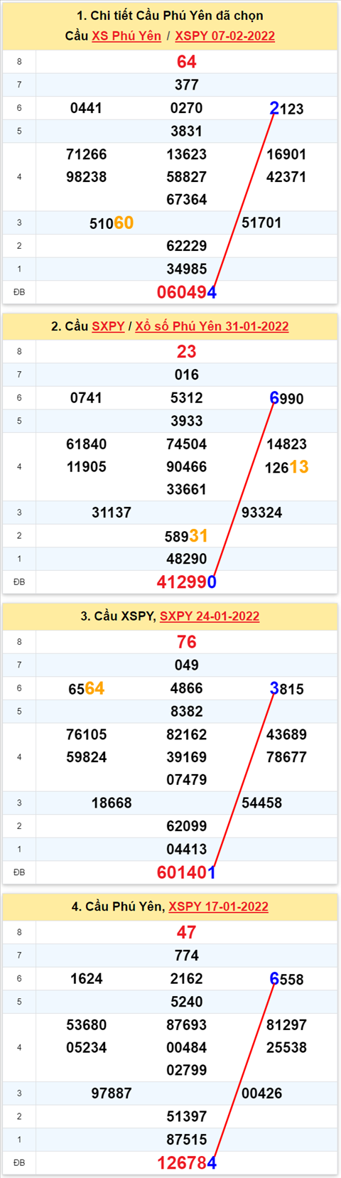 Thong ke XSMT 14022022 - Phan tich Xo so Mien Trung 14-02 Thu 2 hinh anh