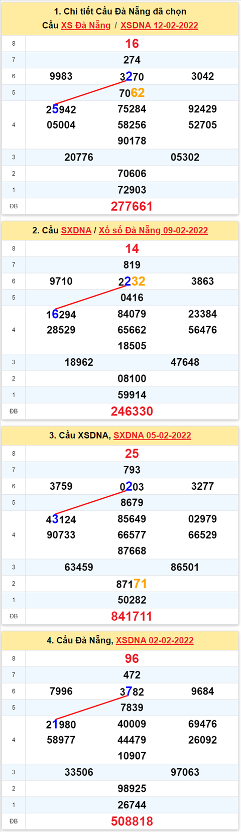 Thong ke XSMT 16022022 - Phan tich Xo so Mien Trung 16-02 Thu 4 hinh anh 2