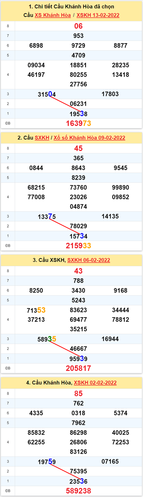 Thong ke XSMT 16022022 - Phan tich Xo so Mien Trung 16-02 Thu 4 hinh anh