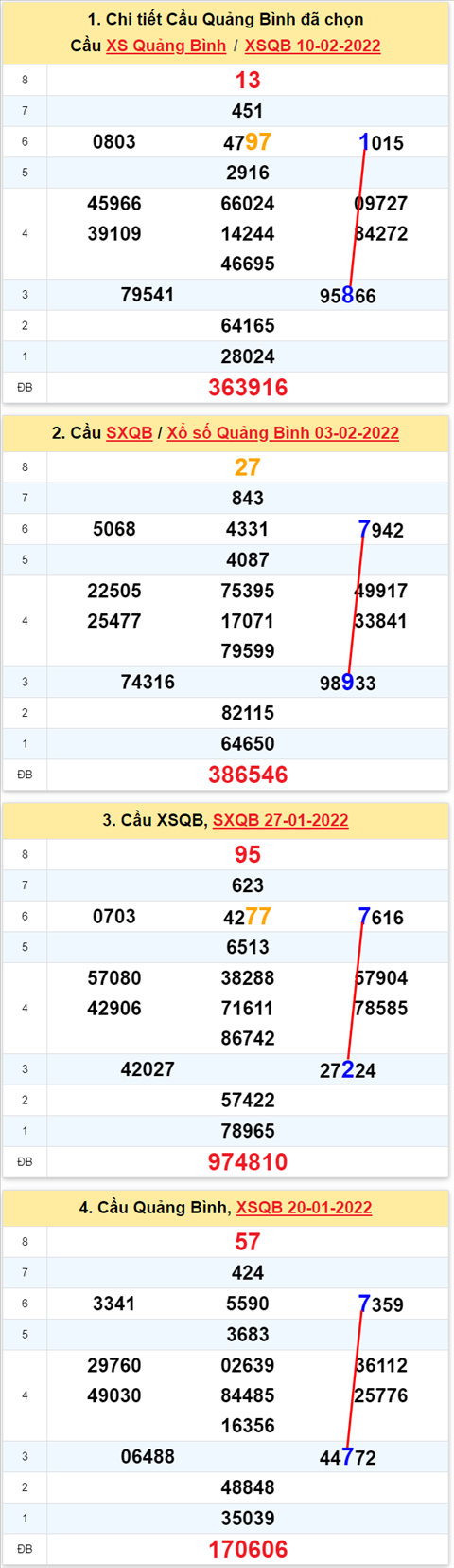 Thong ke XSMT 17022022 - Phan tich Xo so Mien Trung 17-02 Thu 5 hinh anh 2