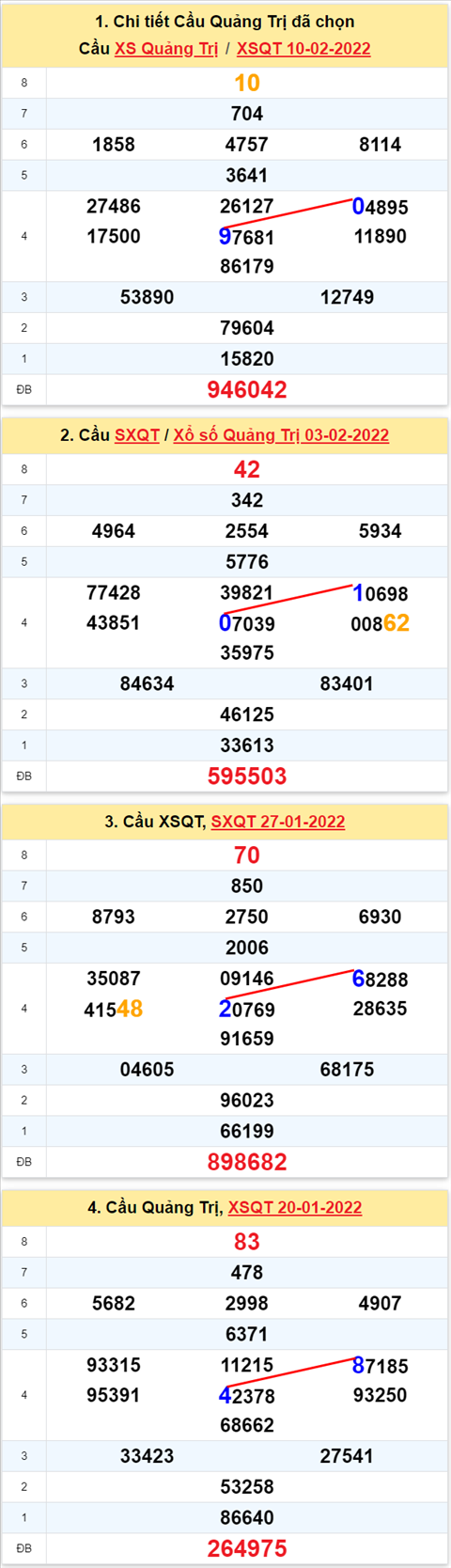 Thong ke XSMT 17022022 - Phan tich Xo so Mien Trung 17-02 Thu 5 hinh anh 3