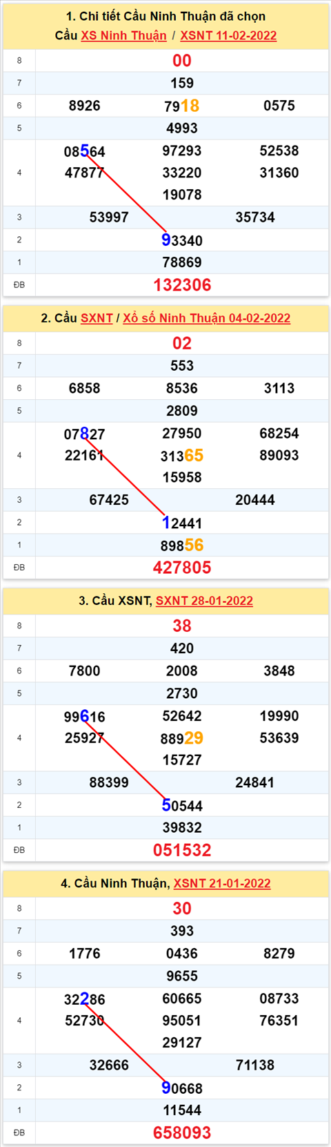 Thong ke XSMT 18022022 - Phan tich Xo so Mien Trung 18-02 Thu 6 hinh anh 2