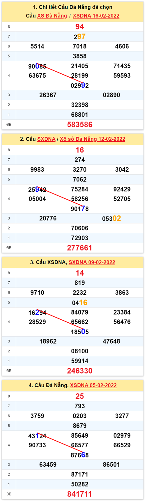 Thong ke XSMT 19022022 - Phan tich Xo so Mien Trung 19-02 Thu 7 hinh anh 2