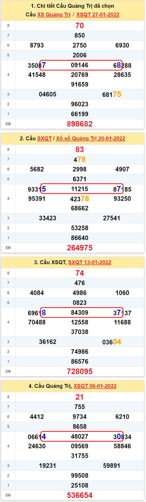 Thong ke XSMT 03022022 - Phan tich Xo so Mien Trung 03-02 Thu 5 hinh anh 3