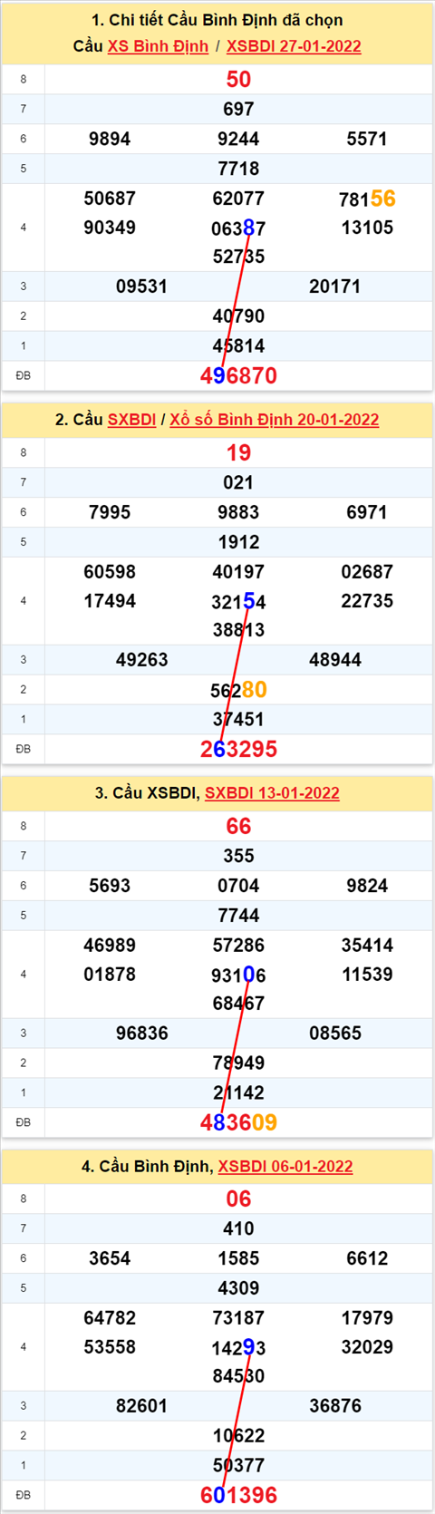 Thong ke XSMT 03022022 - Phan tich Xo so Mien Trung 03-02 Thu 5 hinh anh