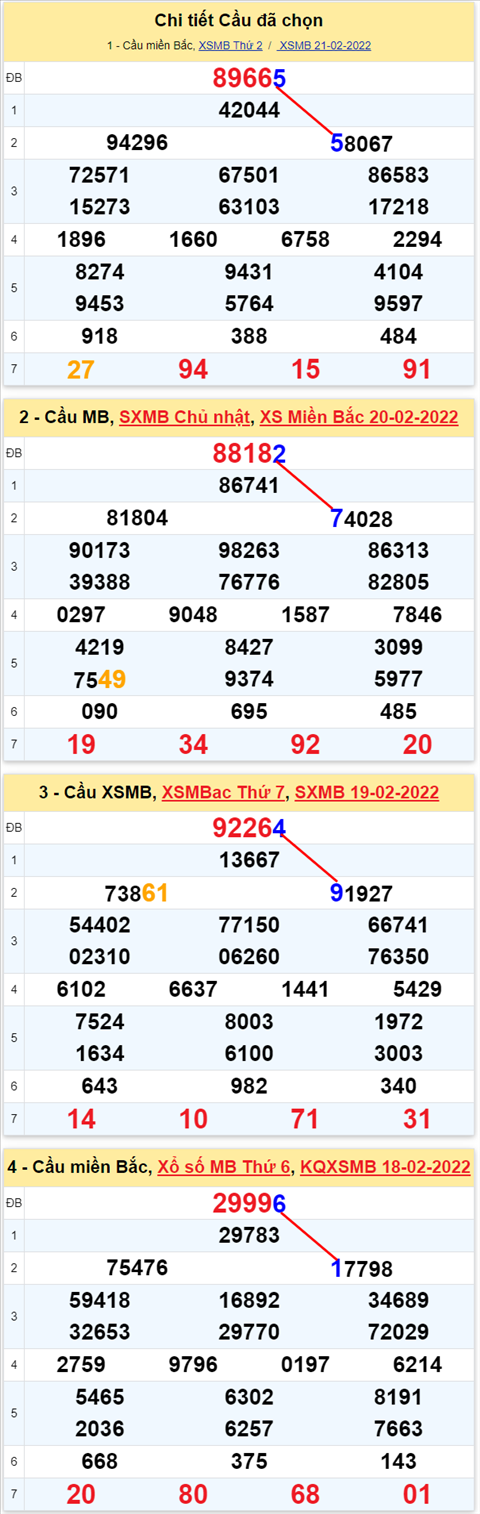 Lô kép XSMB 22022022 - Phân tích lô kép Miền Bắc ngày 2202 Thứ 3 hình ảnh 3 Lo kep XSMB 22022022 - Phan tich lo kep Mien Bac ngay 2202 Thu 3 hinh anh 3