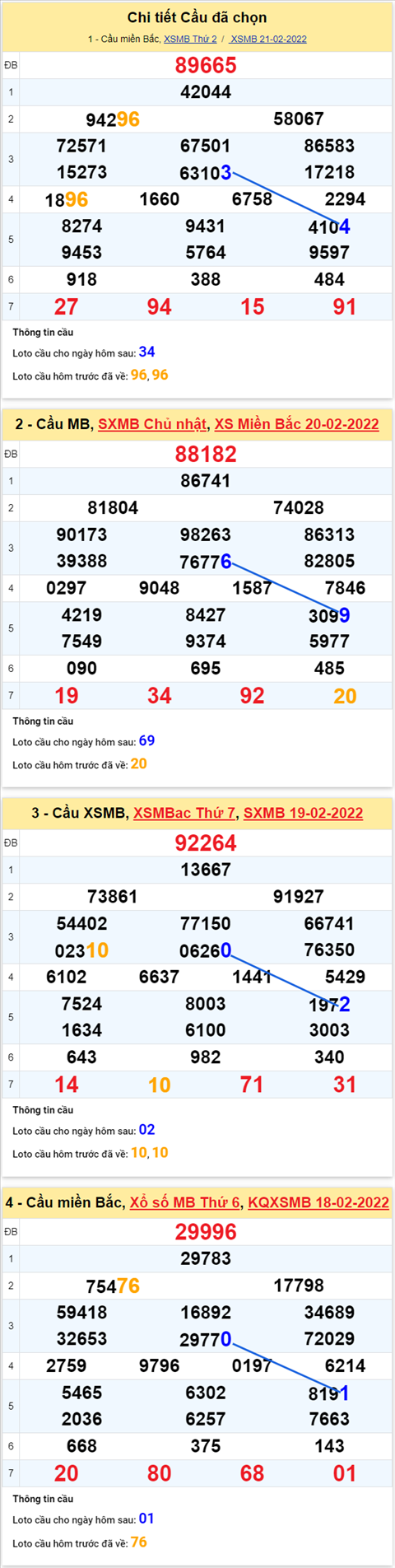 Phân tích XSMB 222 Thứ 3 - Tham khảo XSMB Thứ 3 ngày 2202 hình ảnh 2 Phan tich XSMB 222 Thu 3 - Tham khao XSMB Thu 3 ngay 2202 hinh anh 2