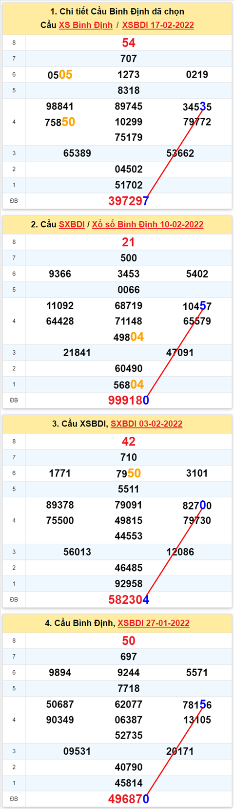 Thong ke XSMT 24022022 - Phan tich Xo so Mien Trung 24-02 Thu 5 hinh anh
