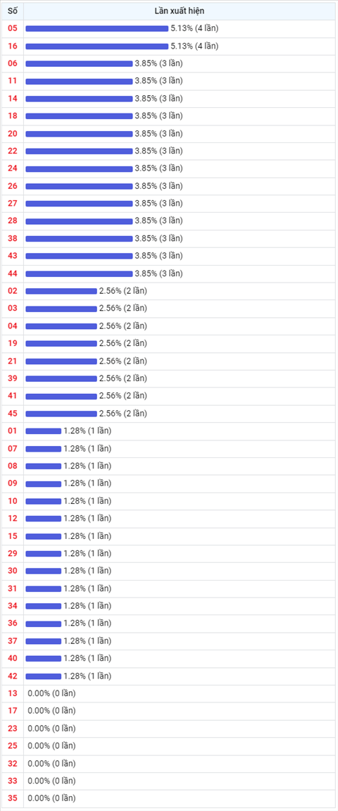Thống kê Vietlott 2522022 - Phân tích Xổ số Mega 645 Thứ 6 hình ảnh 2 Thong ke Vietlott 2522022 - Phan tich Xo so Mega 645 Thu 6 hinh anh 2